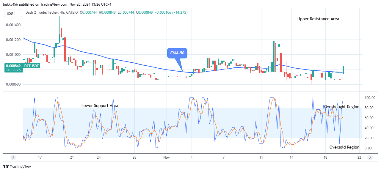 Dash 2 Trade Price Predictions for Today, November 22: D2TUSD Begins Its Bullish Momentum
