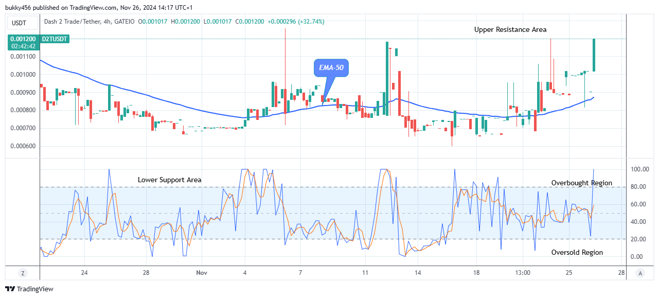 Dash 2 Trade Price Predictions for Today, November 29: D2TUSD Suggests a Good Buy at $0.00120 Resistance Level