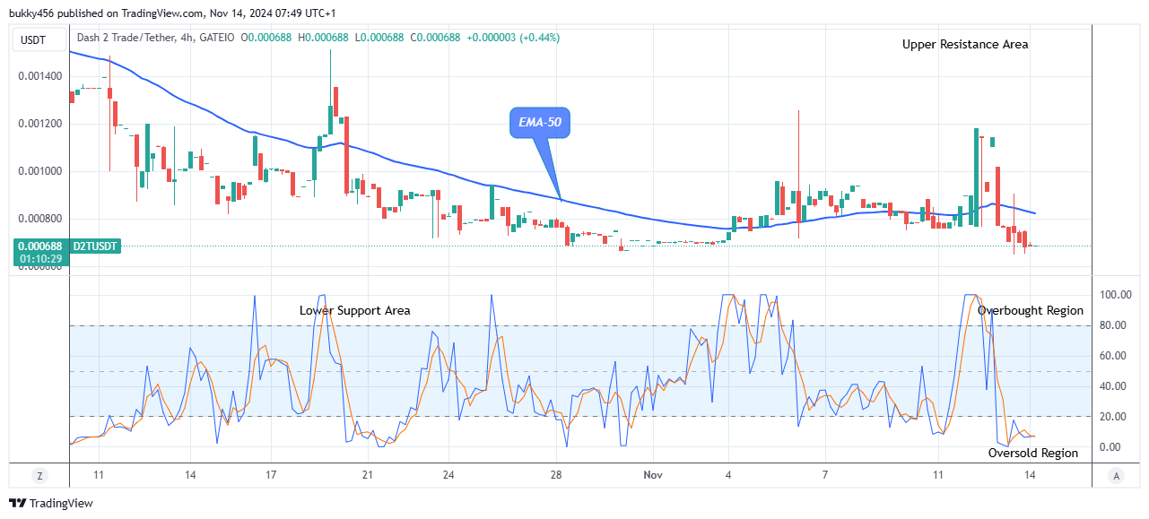 Dash 2 Trade Price Predictions for Today, November 15: D2TUSD Price Anticipates a Potential Retreat