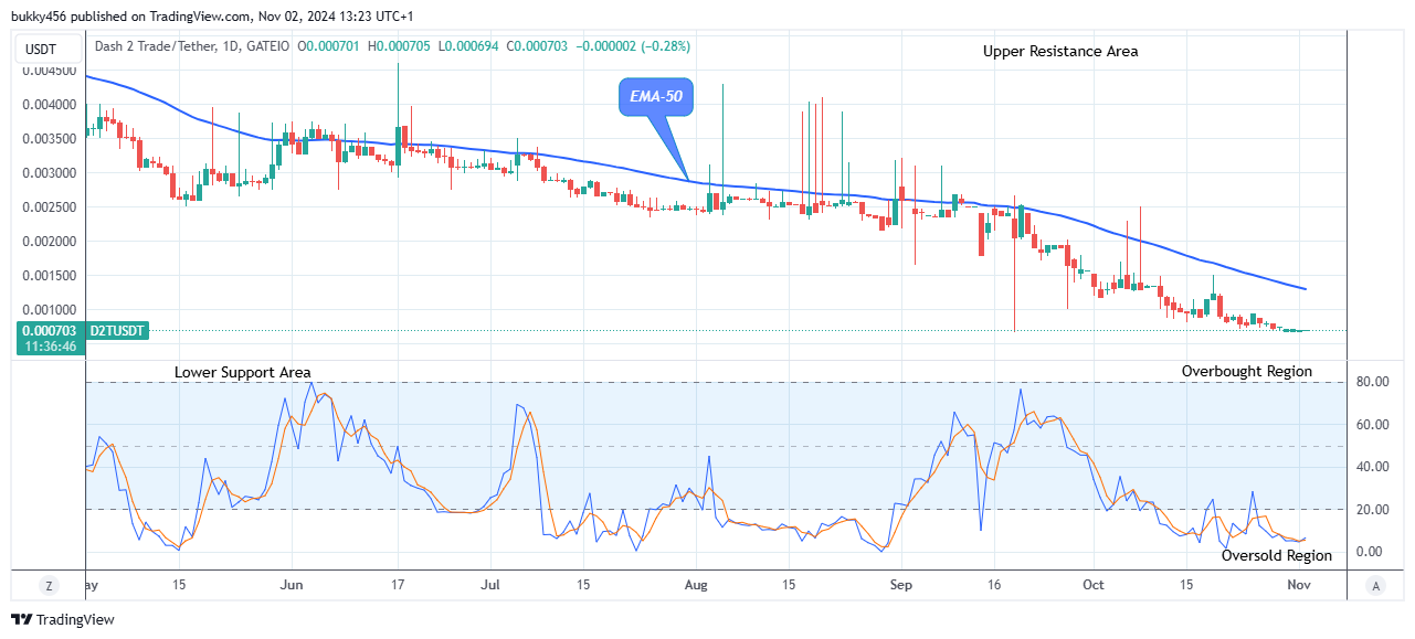 Dash 2 Trade Price Prediction for Today, November 4: D2TUSD at the Verge of More Upsides
