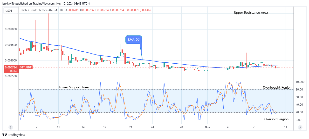 Dash 2 Trade Price Prediction for Today, November 11: D2TUSD Price Is Down, Gathering Bounces