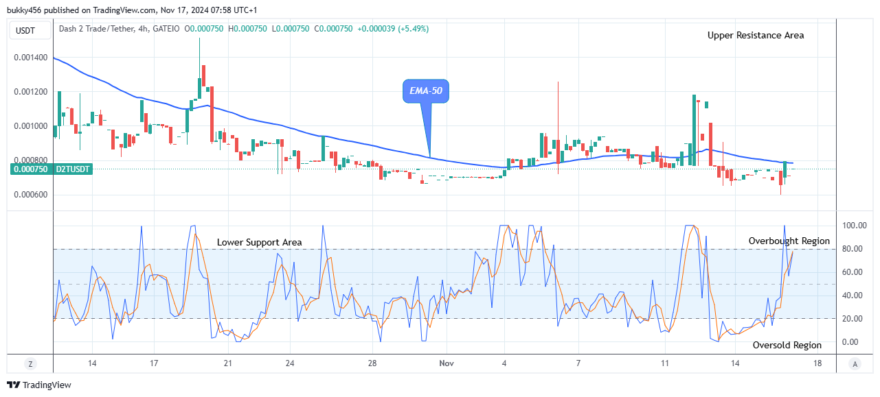 Dash 2 Trade Price Prediction for Today, November 18: D2TUSD Price Is Set for the Next Upbeat Trend