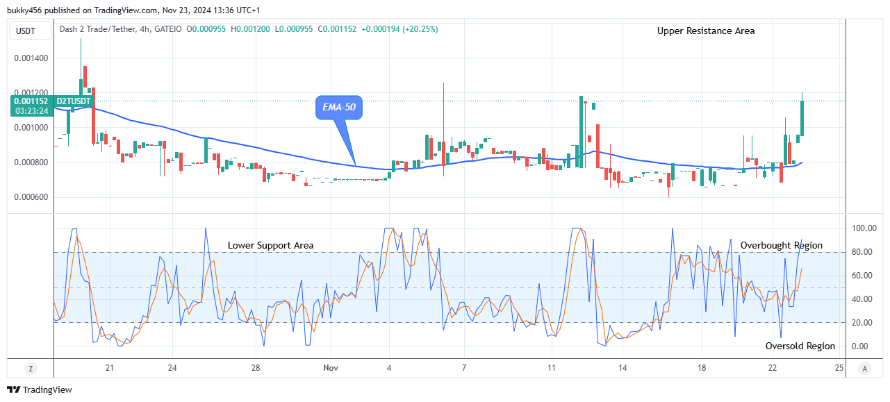 Dash 2 Trade Price Predictions for Today, November 25: D2TUSD Bullish Pattern Emerged