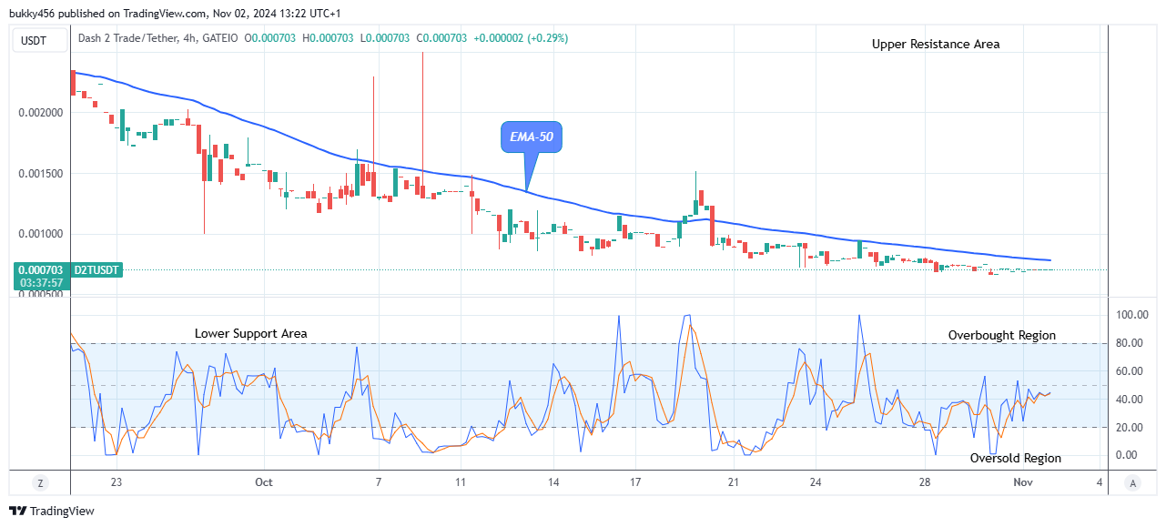 Dash 2 Trade Price Prediction for Today, November 4: D2TUSD at the Verge of More Upsides