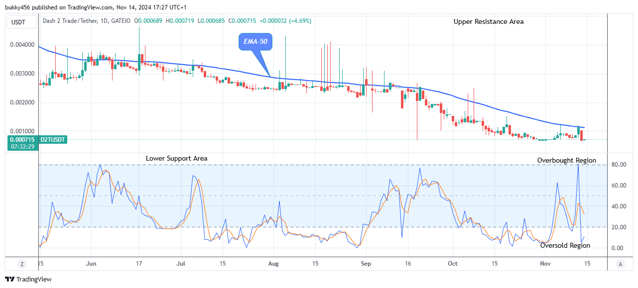 Dash 2 Trade Price Predictions for Today, November 16: D2TUSD Price Could See a Significant Bounce Soon