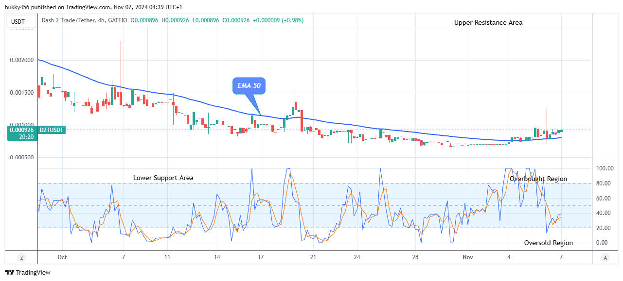 Dash 2 Trade Price Prediction for Today, November 9: D2TUSD Begins Its Bullish Momentum