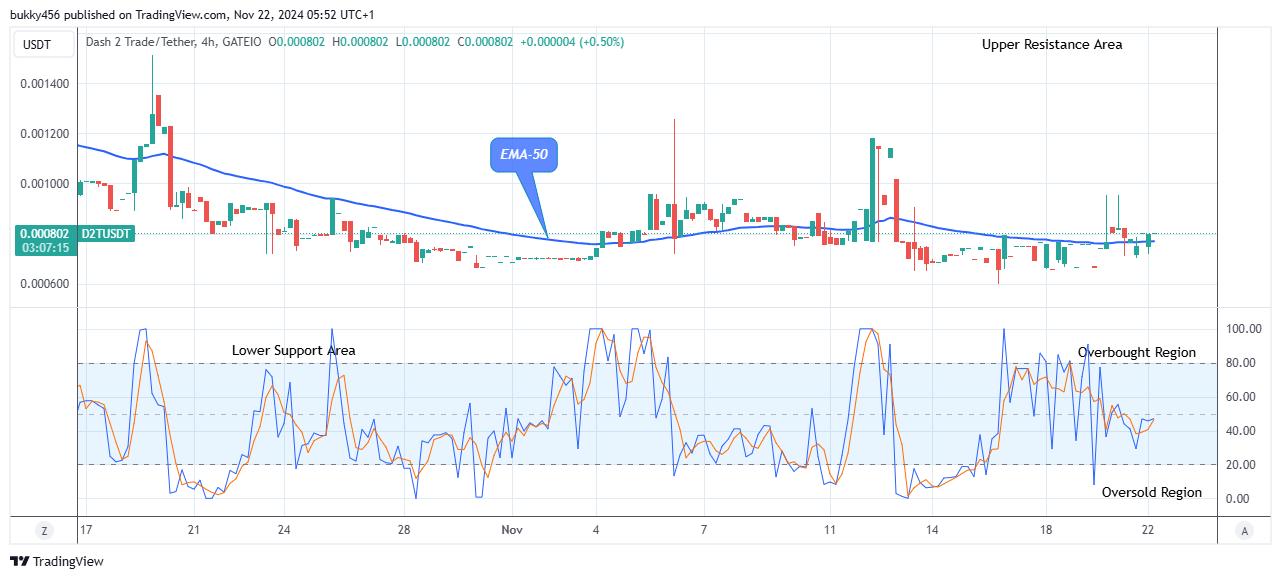 Dash 2 Trade Price Prediction for Today, November 23: D2TUSD Price Starts to Increase