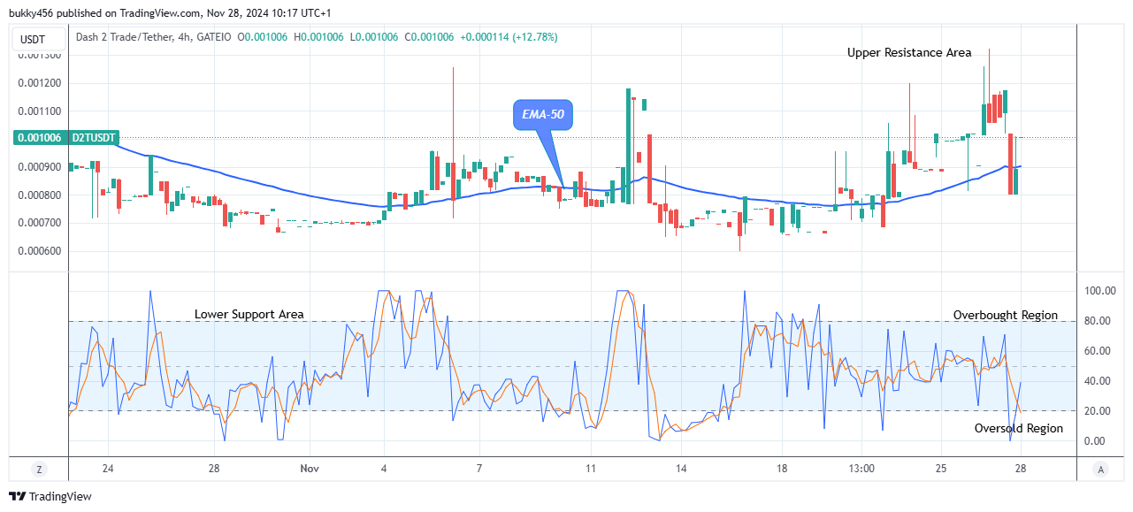 Dash 2 Trade Price Prediction for Today, November 30: D2TUSD Price to Break Up at $0.00406 Level
