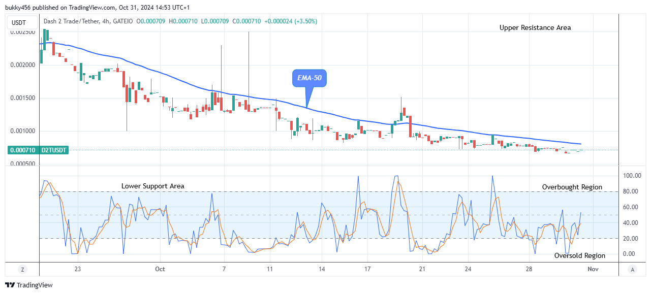 Dash 2 Trade Price Predictions for Today, November 2: D2TUSD Price Reversal Might Reach the $0.01000 High Mark