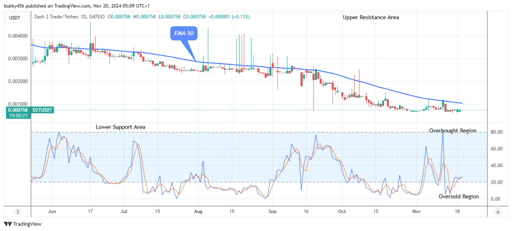 Dash 2 Trade Price Predictions for Today, November 21: D2TUSD Price Sits at $0.000758 High Mark, Aiming to Rally