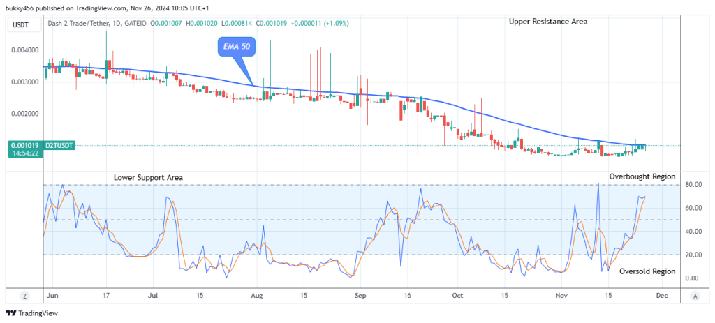 Dash 2 Trade Price Predictions for Today, November 28: D2TUSD Bullish Run May Increase Further