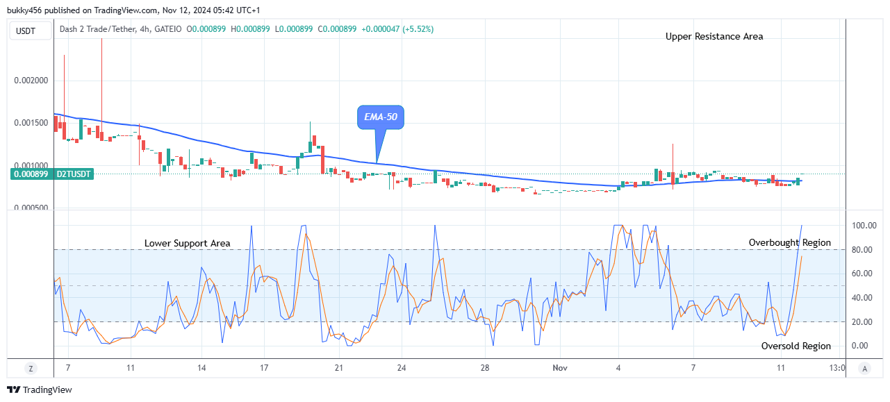 Dash 2 Trade Price Prediction for Today, November 14: D2TUSD Price to Break Up at $0.00406 Level