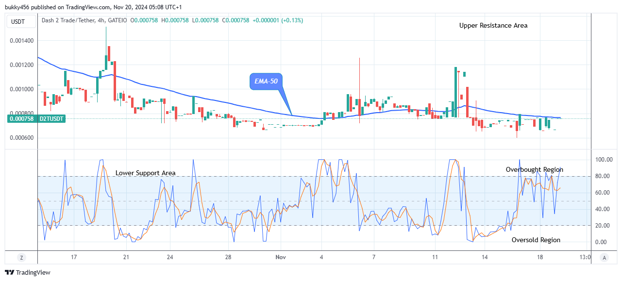 Dash 2 Trade Price Predictions for Today, November 21: D2TUSD Price Sits at $0.000758 High Mark, Aiming to Rally