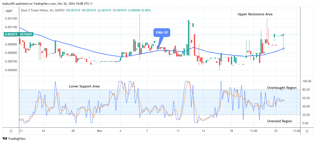 Dash 2 Trade Price Predictions for Today, November 28: D2TUSD Bullish Run May Increase Further