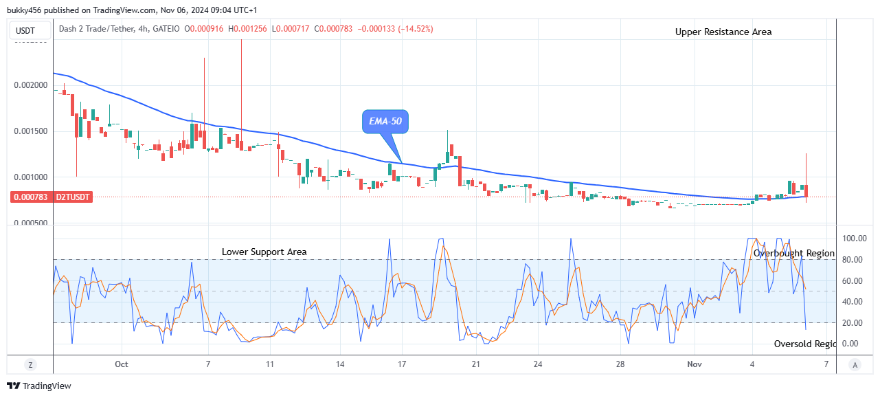 Dash 2 Trade Price Prediction for Today, November 7: D2TUSD Suggests a potential Reversal