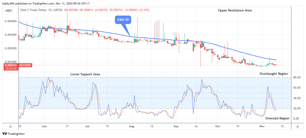 Dash 2 Trade Price Prediction for Today, November 12: D2TUSD Price Anticipates a Potential Rebound