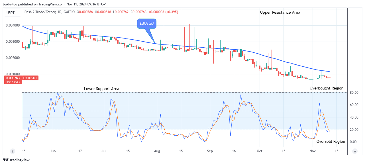 Dash 2 Trade Price Prediction for Today, November 12: D2TUSD Price Anticipates a Potential Rebound