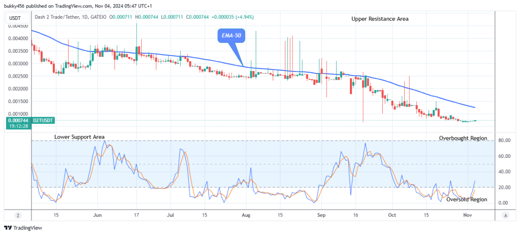 Dash 2 Trade Price Predictions for Today, November 5: D2TUSD Anticipates a Bullish Breakout