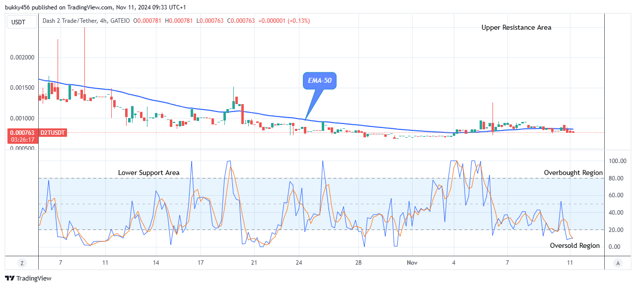 Dash 2 Trade Price Prediction for Today, November 12: D2TUSD Price Anticipates a Potential Rebound