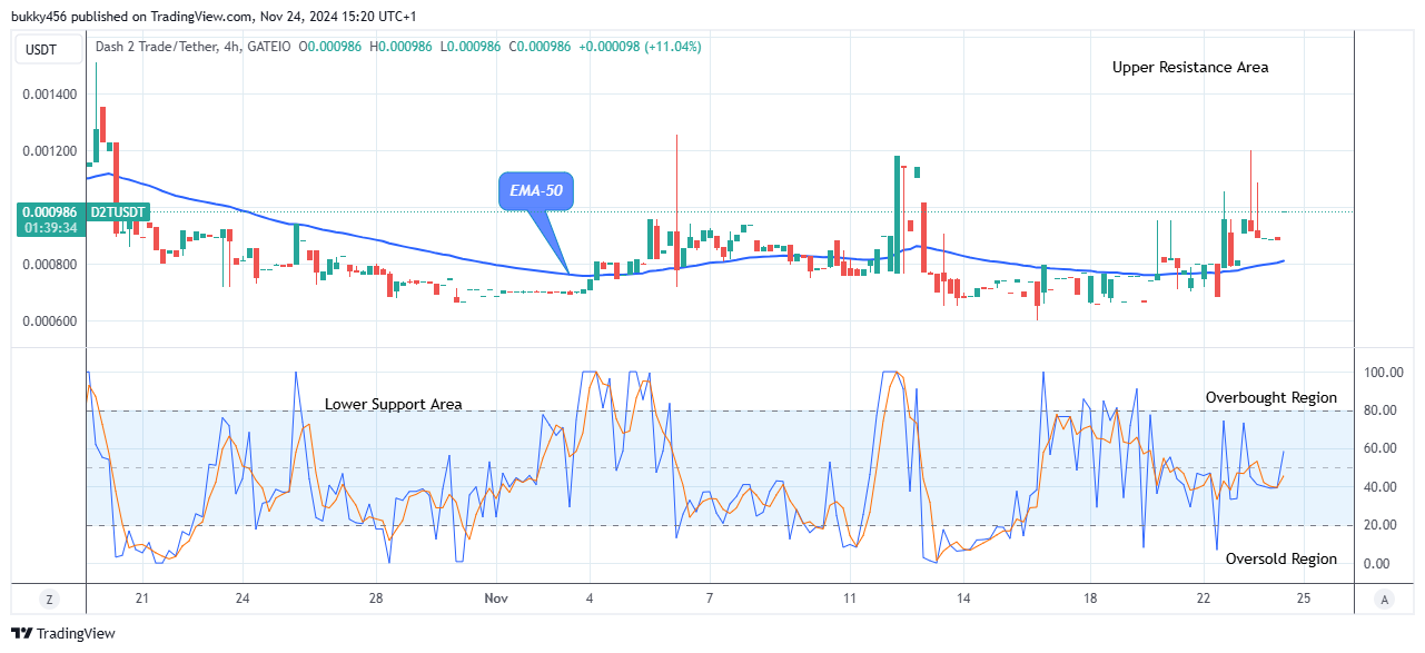 Dash 2 Trade Price Predictions for Today, November 26: D2TUSD Price to Grow More