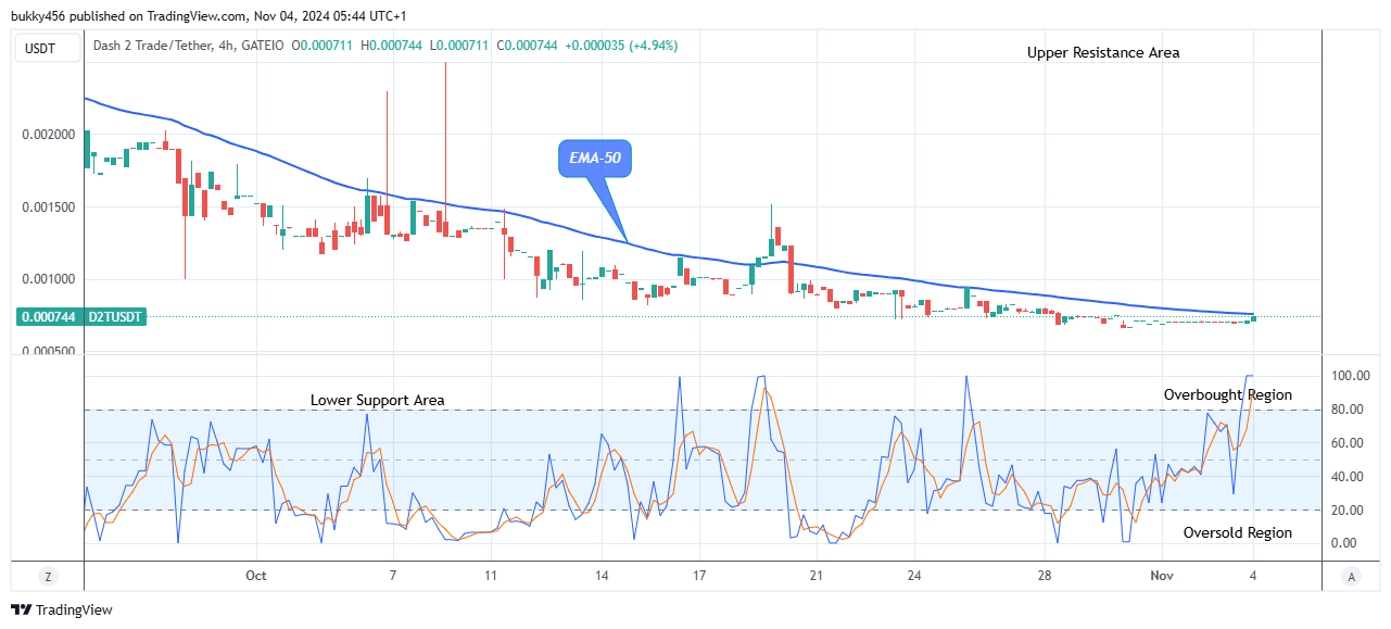 Dash 2 Trade Price Predictions for Today, November 5: D2TUSD Anticipates a Bullish Breakout