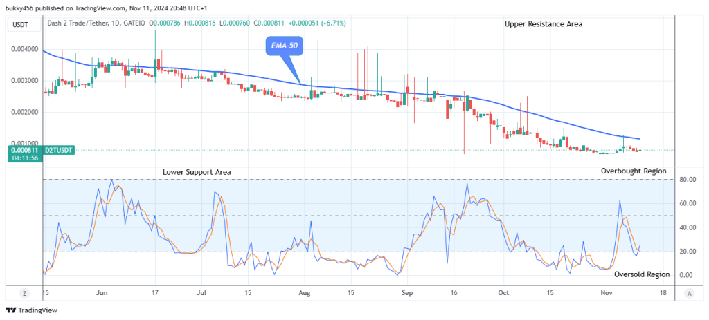 Dash 2 Trade Price Prediction for Today, November 13: D2TUSD Price Is Trending to the New Resistance Trend Levels