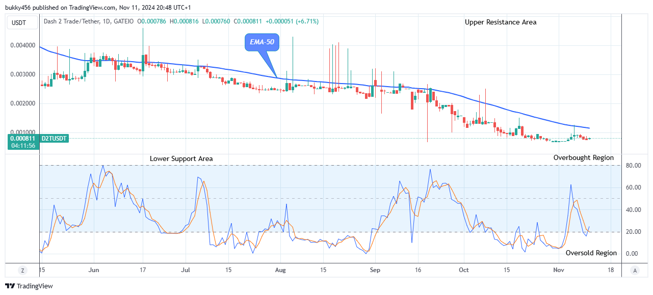 Dash 2 Trade Price Prediction for Today, November 13: D2TUSD Price Is Trending to the New Resistance Trend Levels