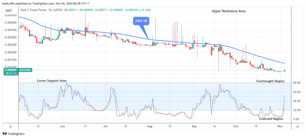Dash 2 Trade Price Prediction for Today, November 6: D2TUSD Attempting the Next Big Bounce