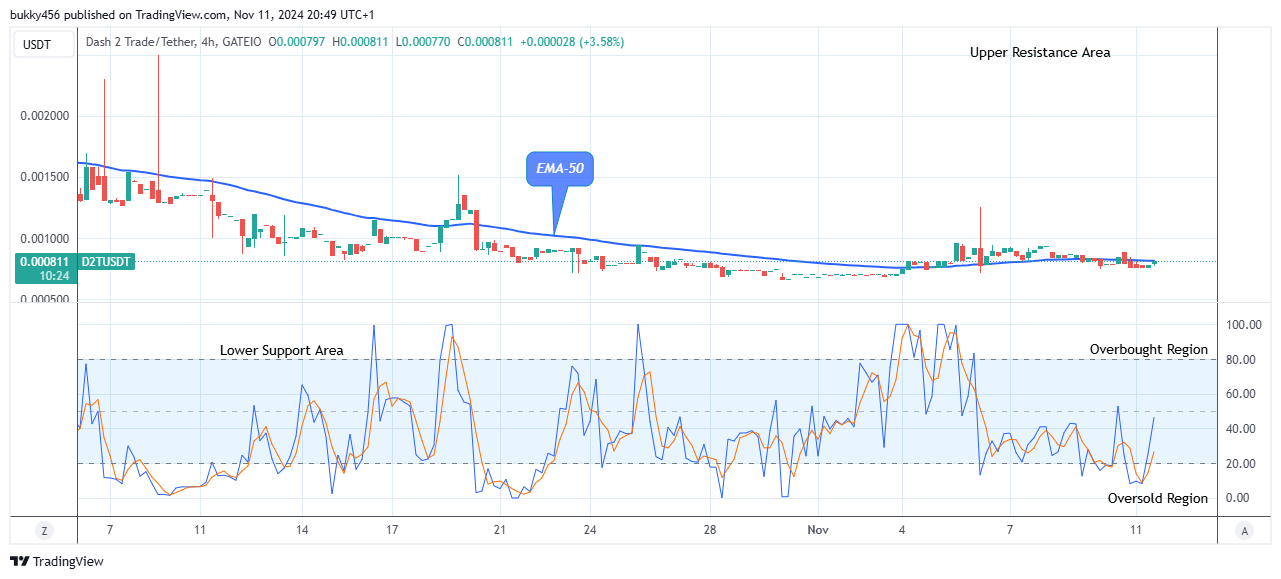 Dash 2 Trade Price Prediction for Today, November 13: D2TUSD Price Is Trending to the New Resistance Trend Levels