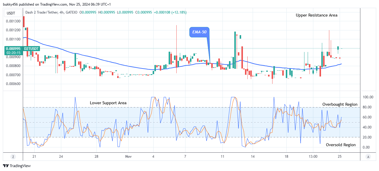 Dash 2 Trade Price Predictions for Today, November 27: D2TUSD Initiates another Uptrend