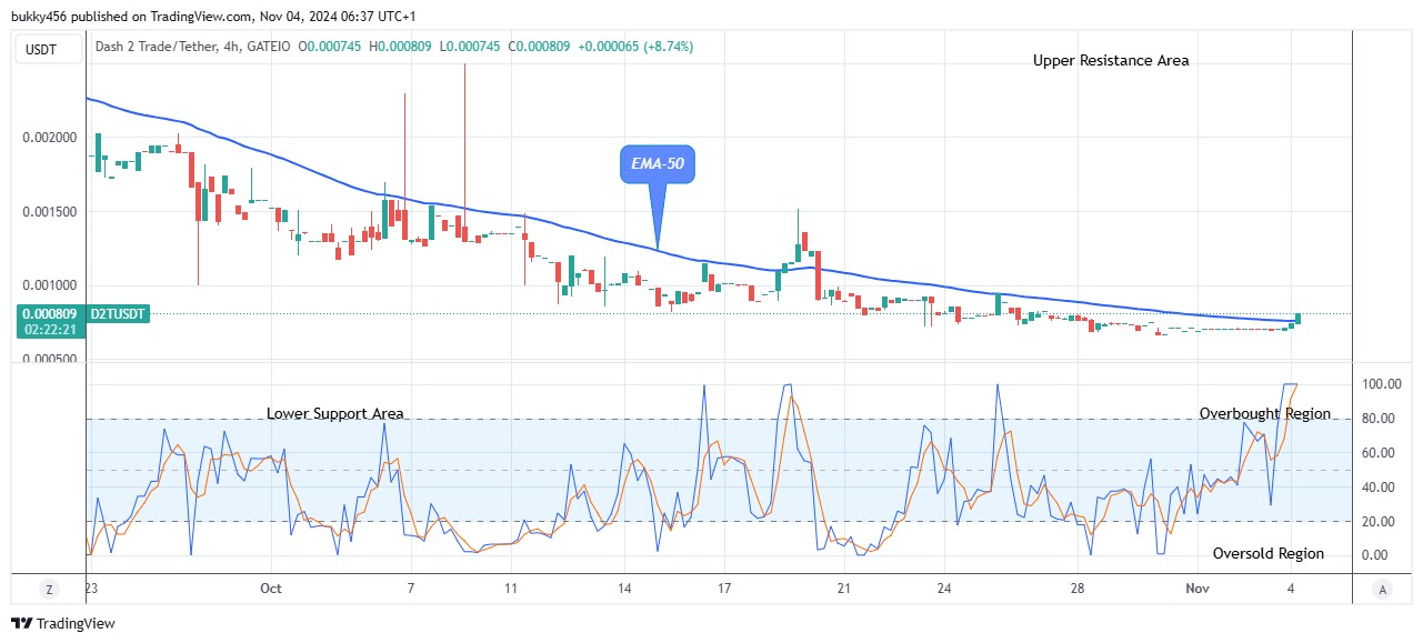 Dash 2 Trade Price Prediction for Today, November 6: D2TUSD Attempting the Next Big Bounce