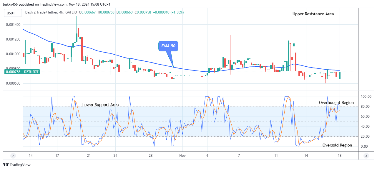 Dash 2 Trade Price Prediction for Today, November 19: D2TUSD Price Could See a Significant Bounce Soon as Buyers Reclaimed Crucial Supply