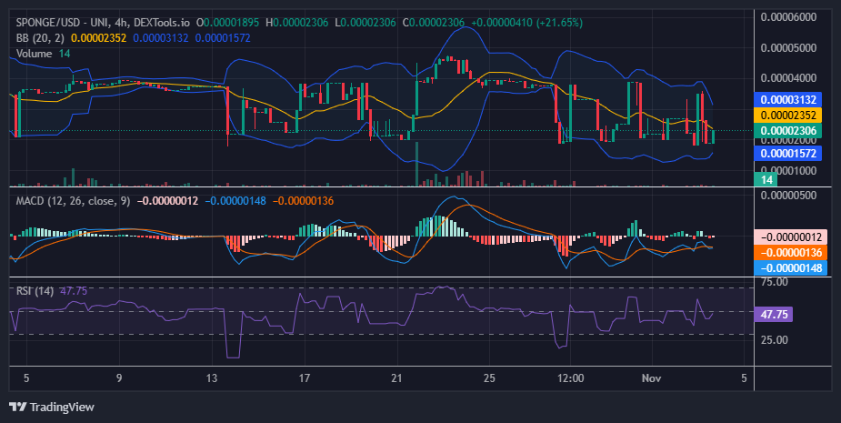 $SPONGE (SPONGE/USD) Consolidates Within $0.00002 - $0.00004 Price Range