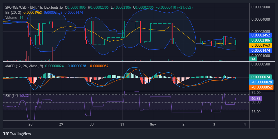 $SPONGE (SPONGE/USD) Consolidates Within $0.00002 - $0.00004 Price Range