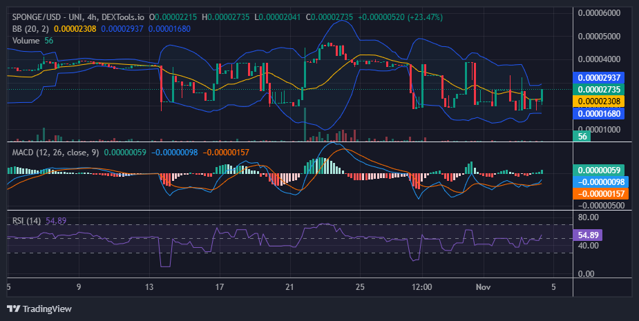 $SPONGE (SPONGE/USD) Moves Within $0.00002 - $0.00004 Range