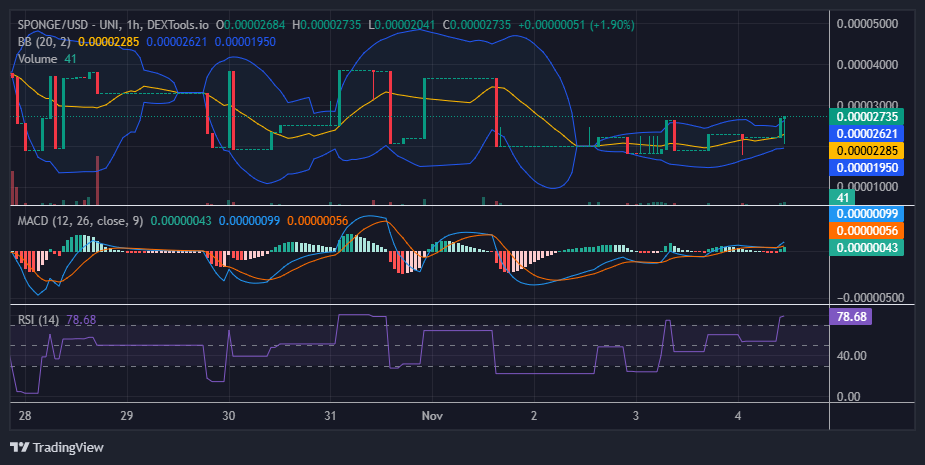 $SPONGE (SPONGE/USD) Moves Within $0.00002 - $0.00004 Range