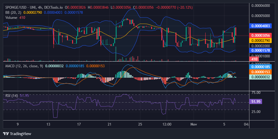 $SPONGE (SPONGE/USD) Bulls Push Support Higher