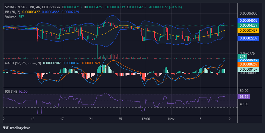 $SPONGE (SPONGE/USD) Breaks Through $0.00004, Aims for Stability Above Key Level
