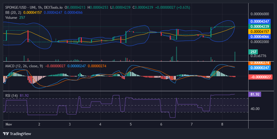 $SPONGE (SPONGE/USD) Breaks Through $0.00004, Aims for Stability Above Key Level