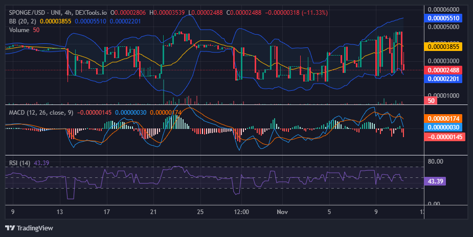 $SPONGE (SPONGE/USD): Persistent Volatility as Price Oscillations Continue