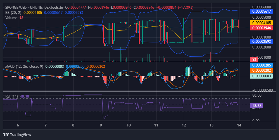 $SPONGE (SPONGE/USD) Bulls Continue to Take Charge Amid Heightened Market Volatility