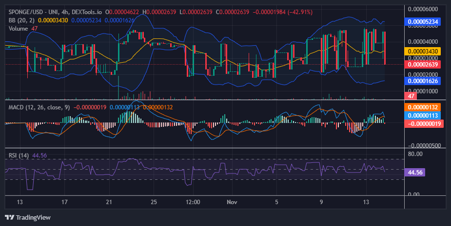 $SPONGE (SPONGE/USD) Bulls Continue to Take Charge Amid Heightened Market Volatility