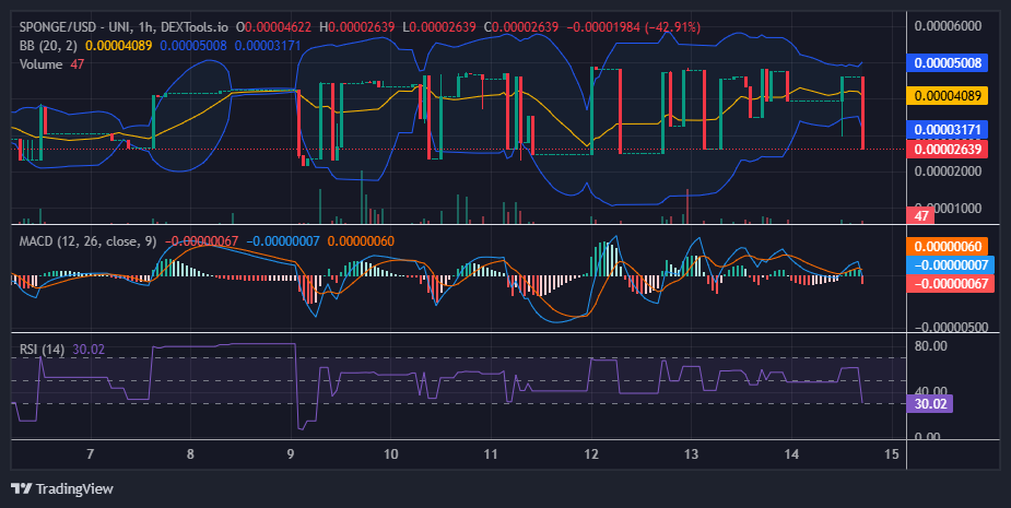 $SPONGE (SPONGE/USD) Bulls Continue to Take Charge Amid Heightened Market Volatility