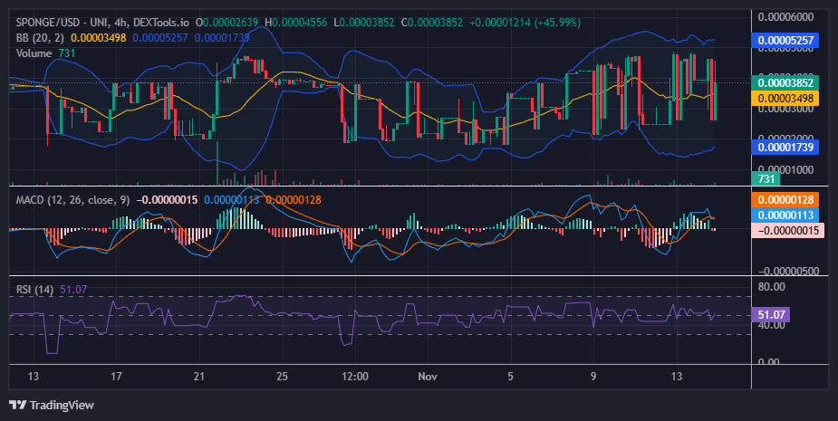 $SPONGE (SPONGE/USD) Bulls Hold Strong Amid Rising Market Volatility
