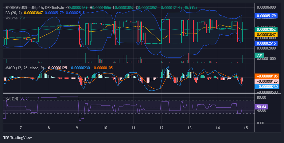 $SPONGE (SPONGE/USD) Bulls Hold Strong Amid Rising Market Volatility