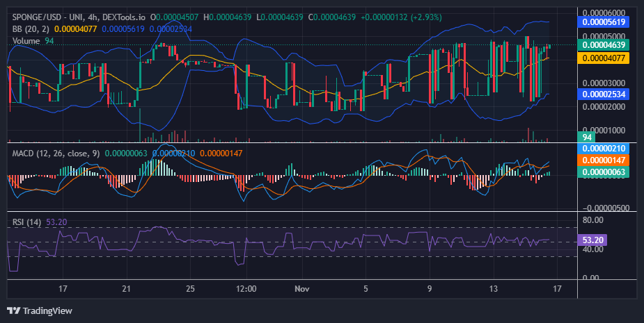 $SPONGE (SPONGE/USD): Bulls Battle Volatility, Testing the $0.00005 Threshold