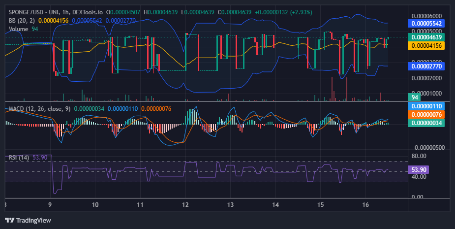 $SPONGE (SPONGE/USD): Bulls Battle Volatility, Testing the $0.00005 Threshold