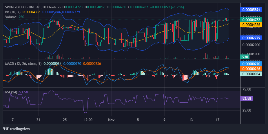$SPONGE (SPONGE/USD) Bulls Steadily Propel Market Toward the $0.00005 Milestone