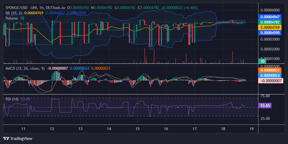$SPONGE (SPONGE/USD) Bulls Steadily Propel Market Toward the $0.00005 Milestone