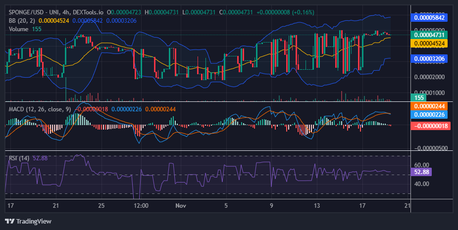 $SPONGE (SPONGE/USD): Bulls Still Driving the Market Closer to the $0.00005 Threshold